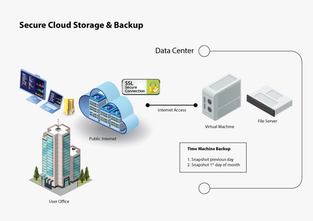 Secure Cloud Storage & Backup - neuCentrIX Data Centre